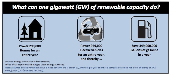 What can on gigawatt (GW) of renewable energy capacity do? Power 290,000 homes for a year. Power 959,000 Electric vehicles for an entire year and thereby save 349,000,000 gallons of gasoline in a year. 