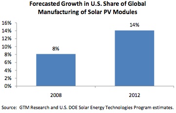 Forecasting Growth in U.S. Share of Global Manufacturing of Solar Power PV Modules