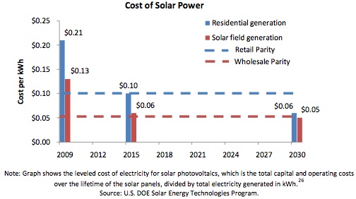 Cost of Solar Power.  Note: Graph shows the leveled cost of electricity for solar power photovoltaics, which is the total capital and operating costs over the lifetime of the solar panels, divided by total electricity generated in kWh. Source: DOE Solar Energy Tehcnologies Program. 