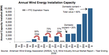 Annual Wind Energy Installation Capacity 
