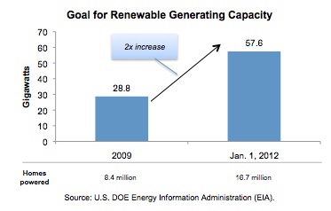Goal for Renewable Generating Capacity