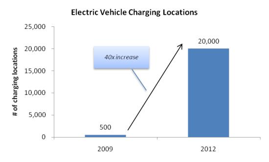 Electric-Vehicle Charging Locations