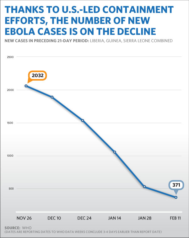 Ebola cases are declining