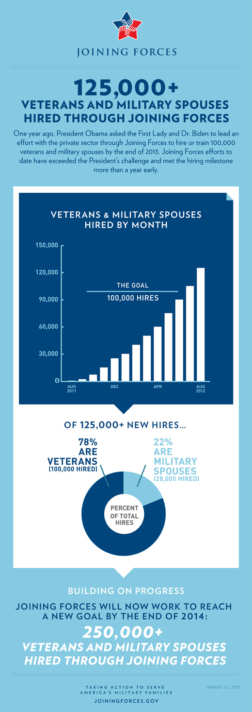 125,000+ Veterans and Military Spouses Hired Through Joining Forces (August 22, 2012)