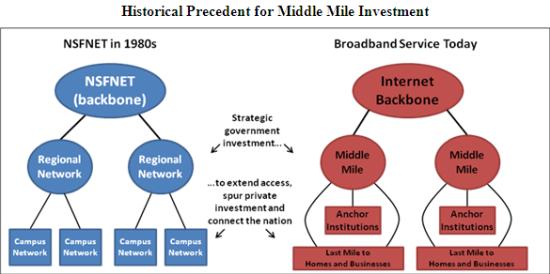 Internet Middle Mile Chart