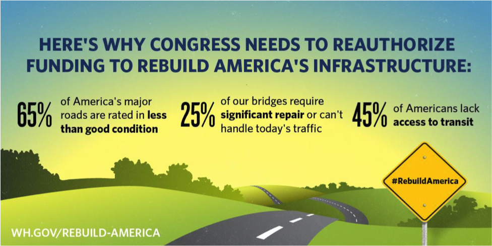 Here's why Congress needs to reauthorize funding to rebuild America's infrastructure