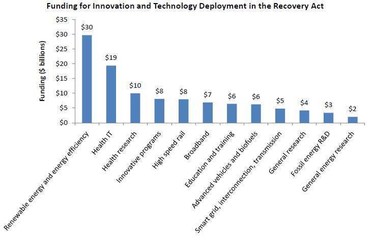 Funding for Innovation and Technology Deployment in the Recovery Act