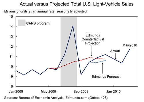 Chart showing Actual versus Project Light Vehicle Sales. <a href="http://obamawhitehouse.archives.gov/sites/default/files/microsites/100405-cea-light-vehicles-sales.csv">You can download the data in this chart as a CSV file.</a>