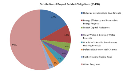Distribution of Obligations Associated with Projects in the Recovery Act as of the end of January, 2010