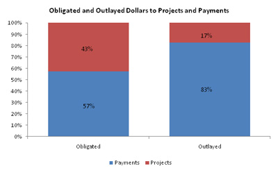 Obligated and Outlayed Dollars to Projects and Payments, February 2009 through January 2010