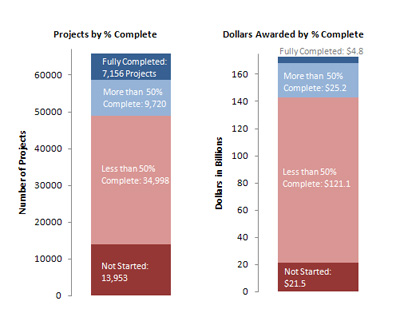Projects and Dollars by Level of Completeness