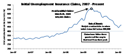 Initial Unemployment Insurance Claims, 2007 - Present