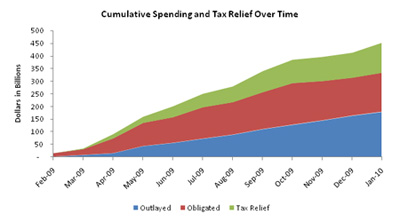 Cumulative Spending and Tax Relief over Time
