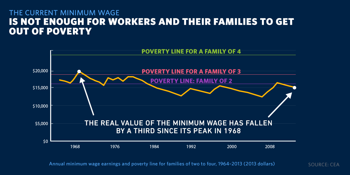 The current minimum wage is not enough for workers and their families to get out of poverty. The real value of the minimum wage has fallen by a third since its peak in 1968. Annual minimum wage earnings and poverty line for families of two to four, 1964-2013 (2013 dollars). Source: CEA