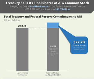 Treasury Sells Its Final Share of AIG Common Stock