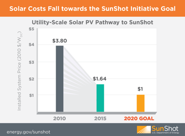 Solar Costs Fall towards the SunShot Initiative Goal