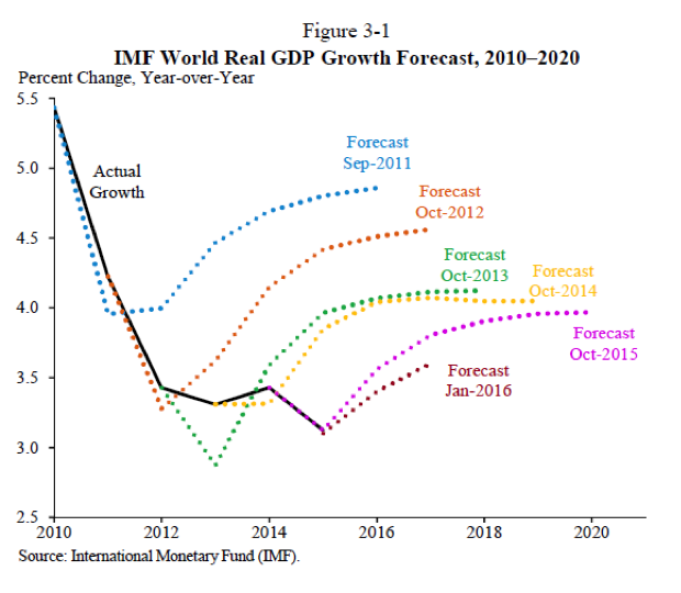 IMF World Real GDP Growth Forecast, 2010-2020