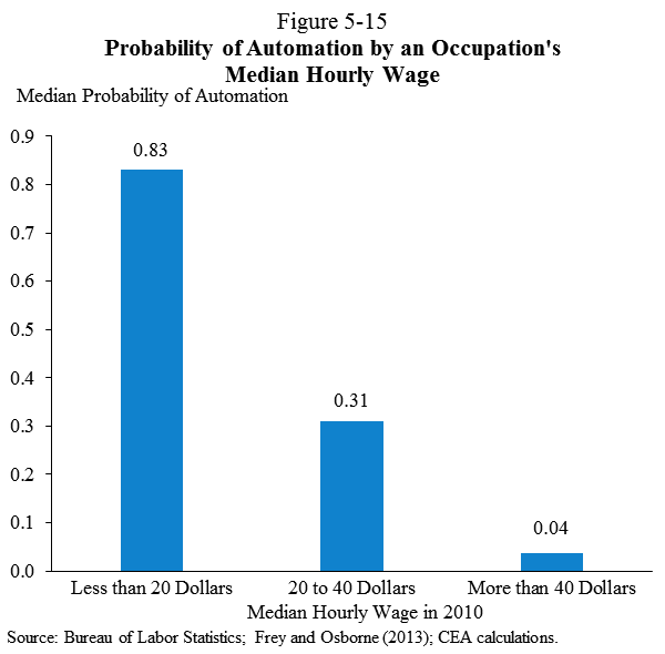 Probability of Automation by an Occupation's Median Hourly Wage