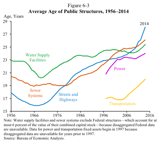 Average Age of Public Structures, 1956-2014