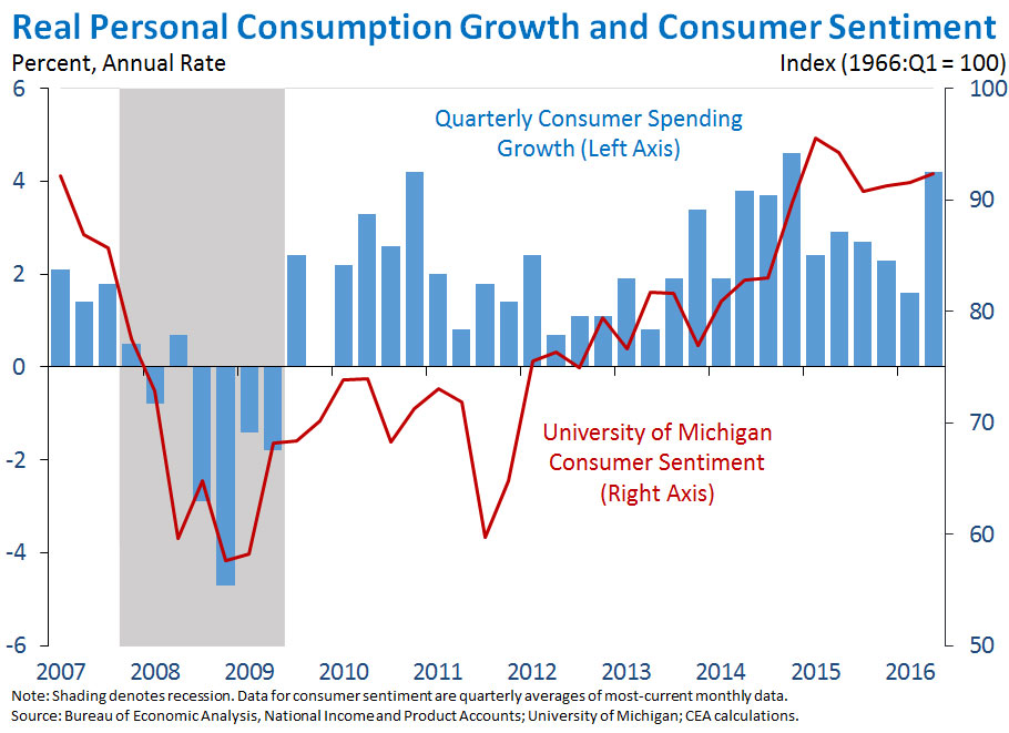 Chart: Real Personal Consumption Growth and Consumer Sentiment