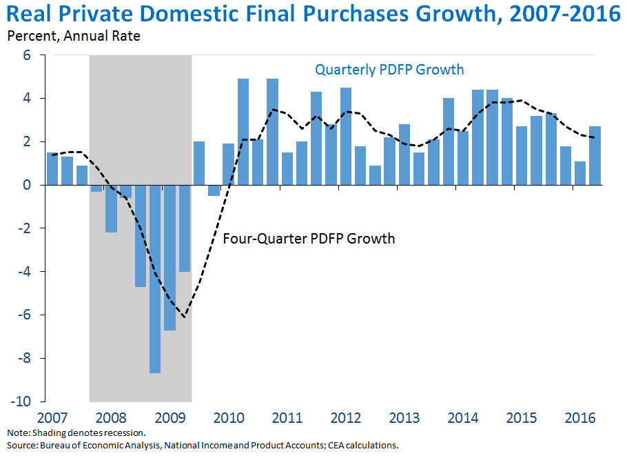 Chart: Real Private Domestic Final Purchases Growth, 2007-2016