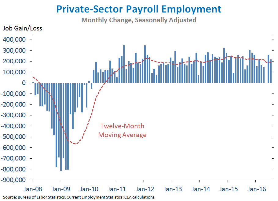 Private-Sector Payroll Employment