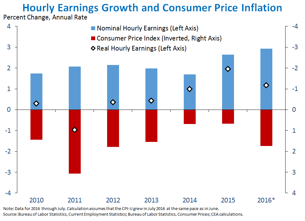 Hourly Earnings Growth and Consumer Price Inflation