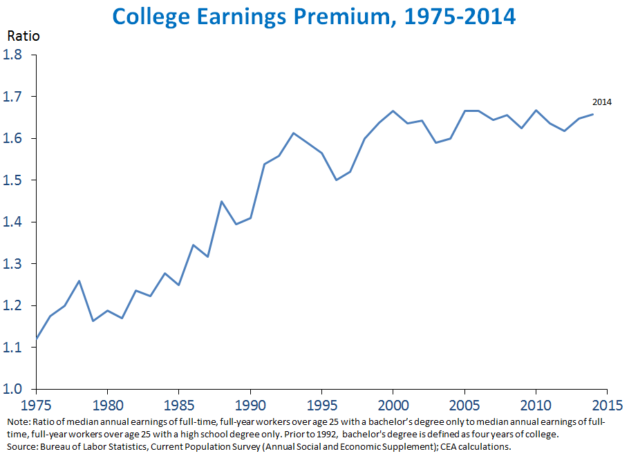 College Earnings Premium, 1975-2014