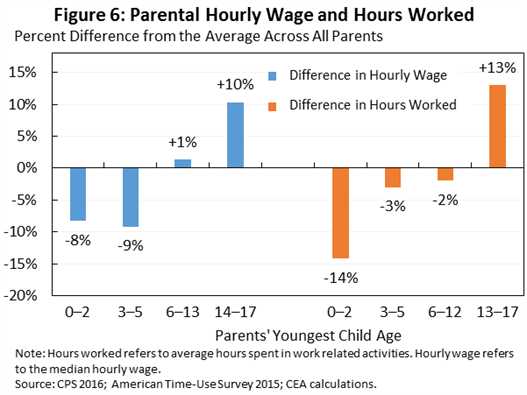Parental Hourly Wage and Hours Worked 