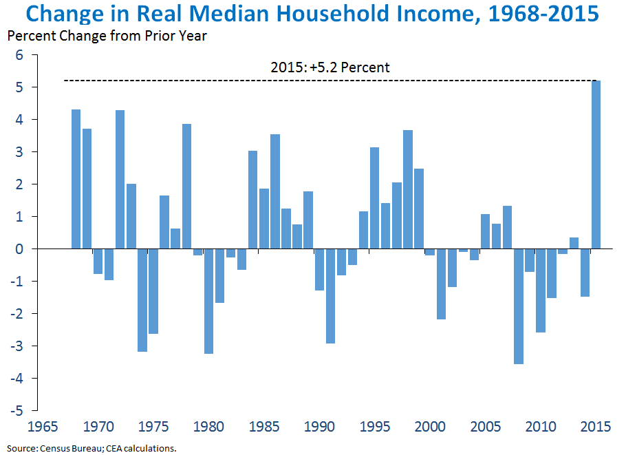 Change in Real Median Household Income, 1968-2015