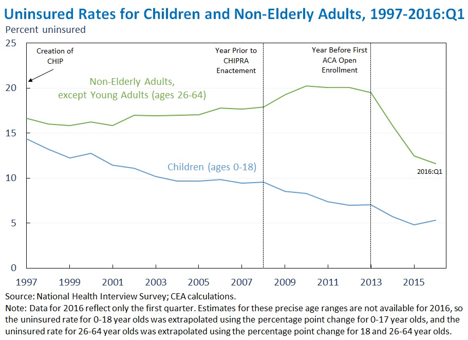 Uninsured Rates for Children and Non-Elderly Adults, 1997-2016:Q1