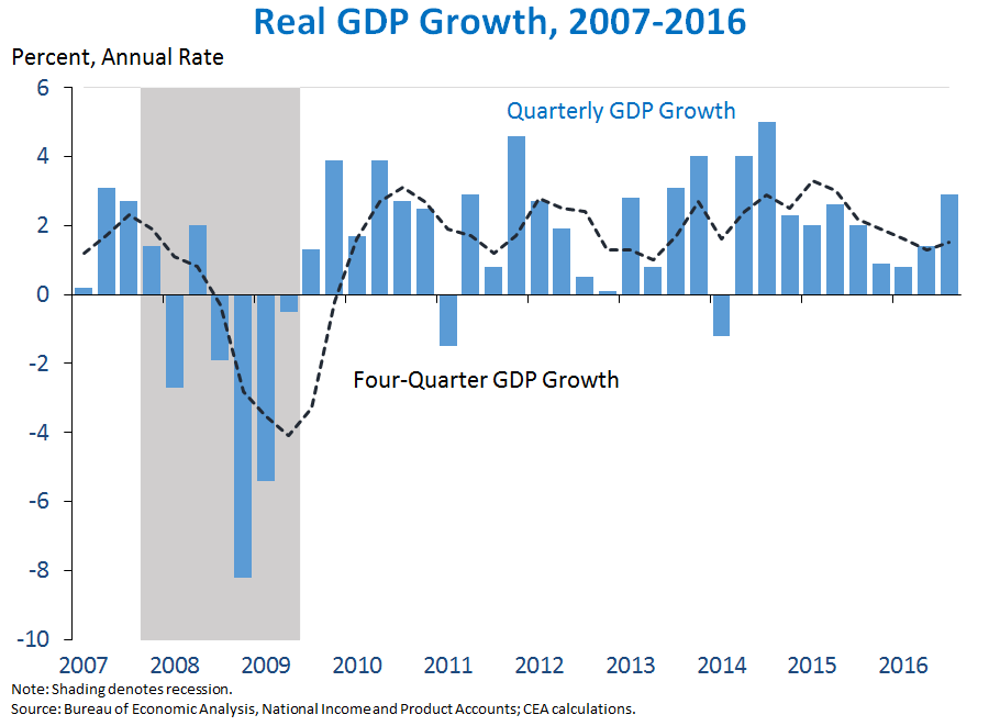 Real GDP Growth, 2007-2016