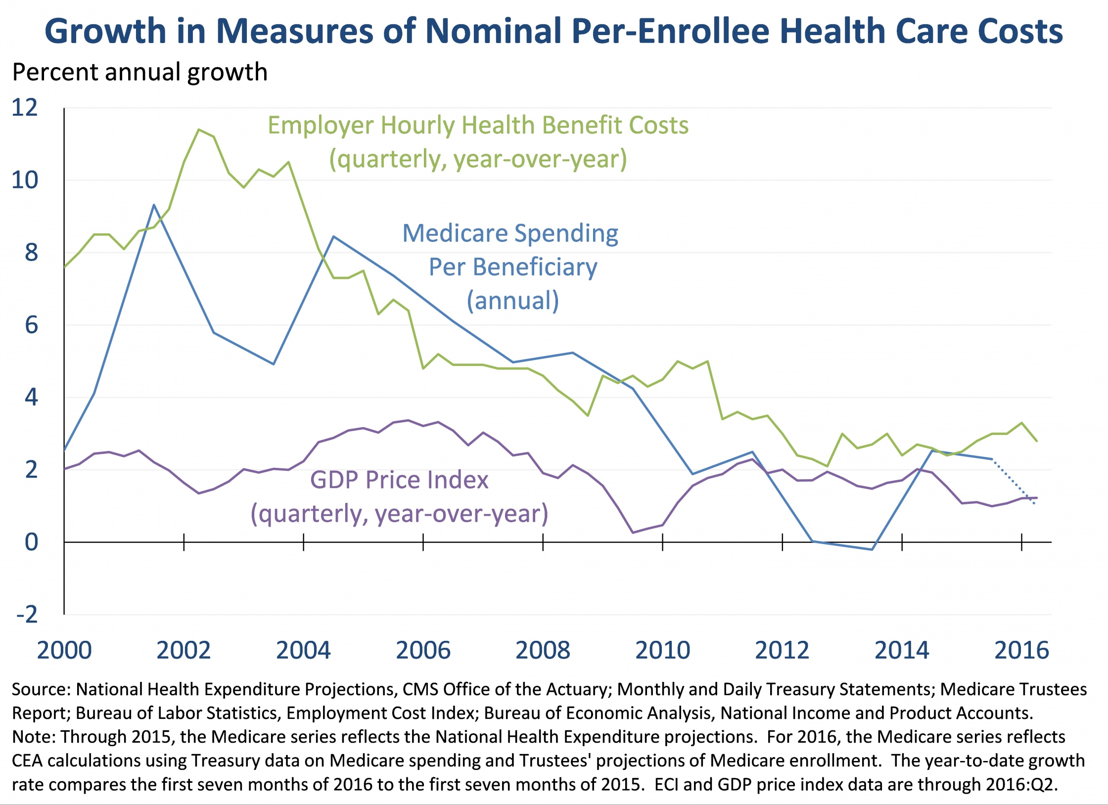 Growth in Measures of Nominal Per-Enrollee Health Care Costs