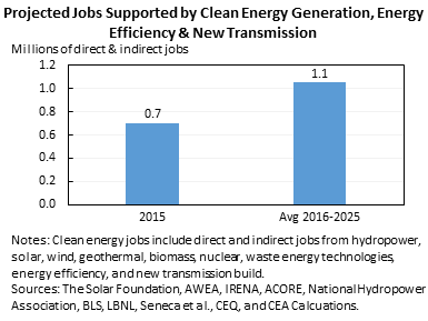 Projected Jobs Supported by Clean Energy Generation, Energy Efficiency & New Transmission 