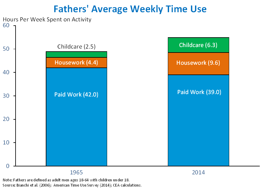 Fathers' Average Weekly Time Use