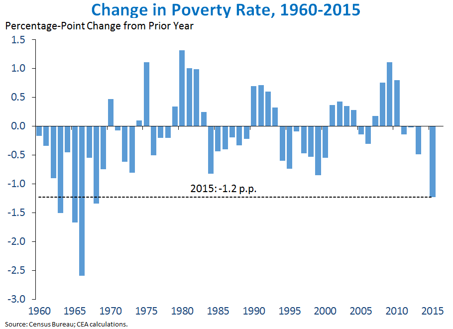Change in Poverty Rate, 1960-2015