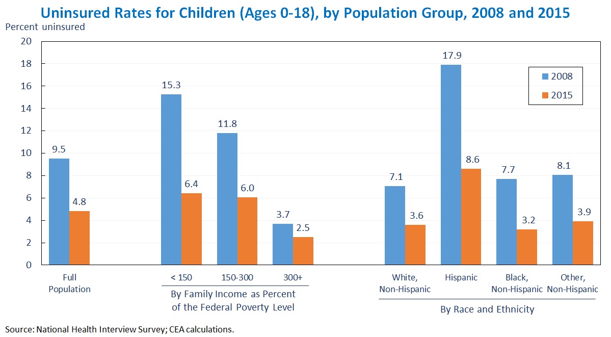 Uninsured Rates for Children (Ages 0-18), by Population Group, 2008 and 2015