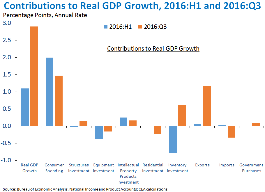 Contributions to Real GDP Growth, 2016:H1 and 2016:Q3