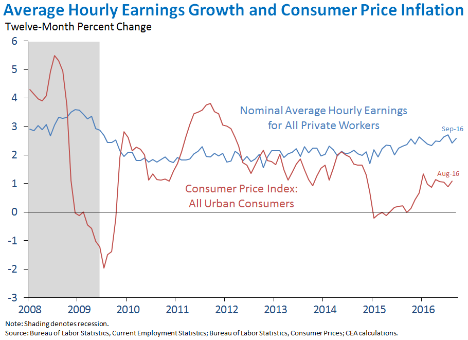 Average Hourly Earnings Growth and Consumer Price Inflation