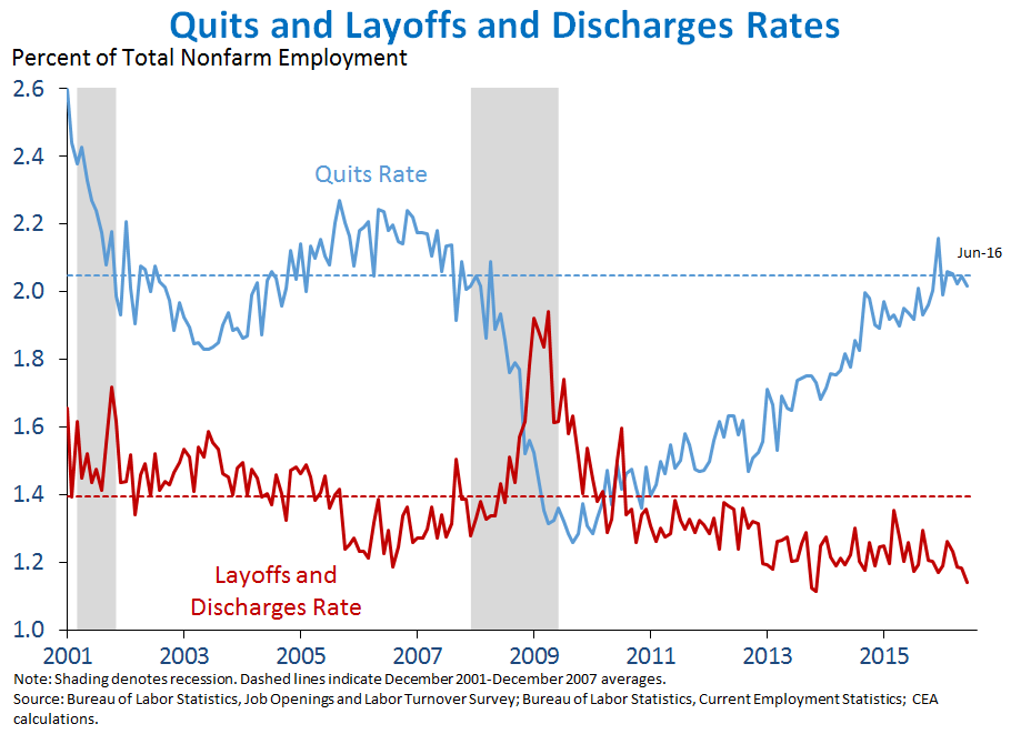 Quits and Layoffs and Discharges Rates