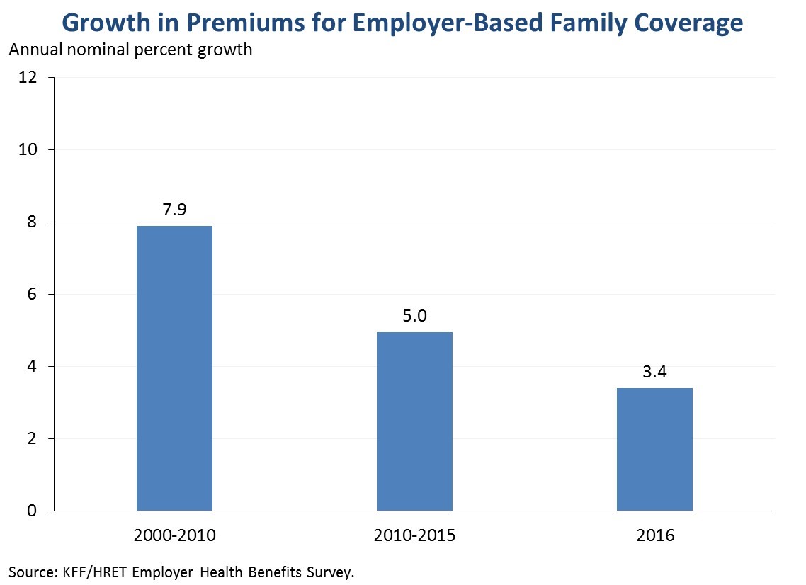 Growth in Premiums for Employer-Based Family Coverage