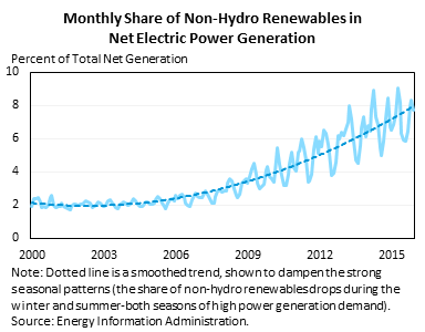 Monthly Share of Non-Hydro Renewables in Net Electric Power Generation