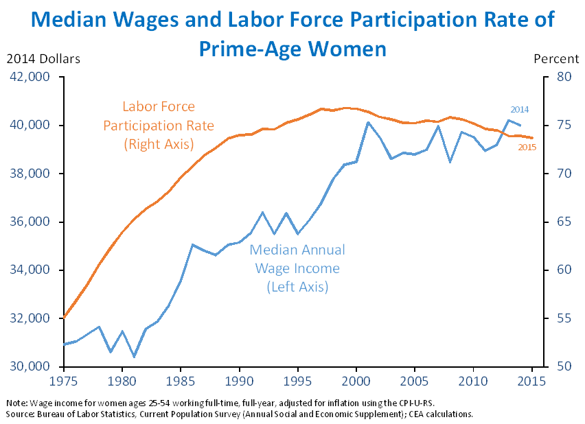 Median Wages and Labor Force Participation Rate of Prime-Age Women