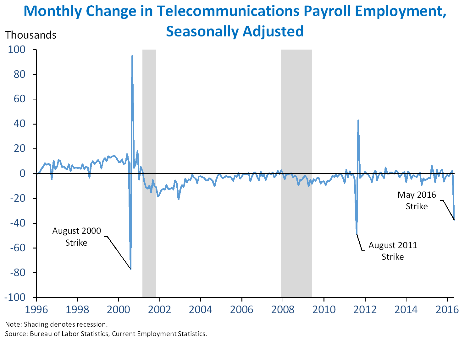 Monthly Change in Telecommunications Payroll Employment, Seasonally Adjusted