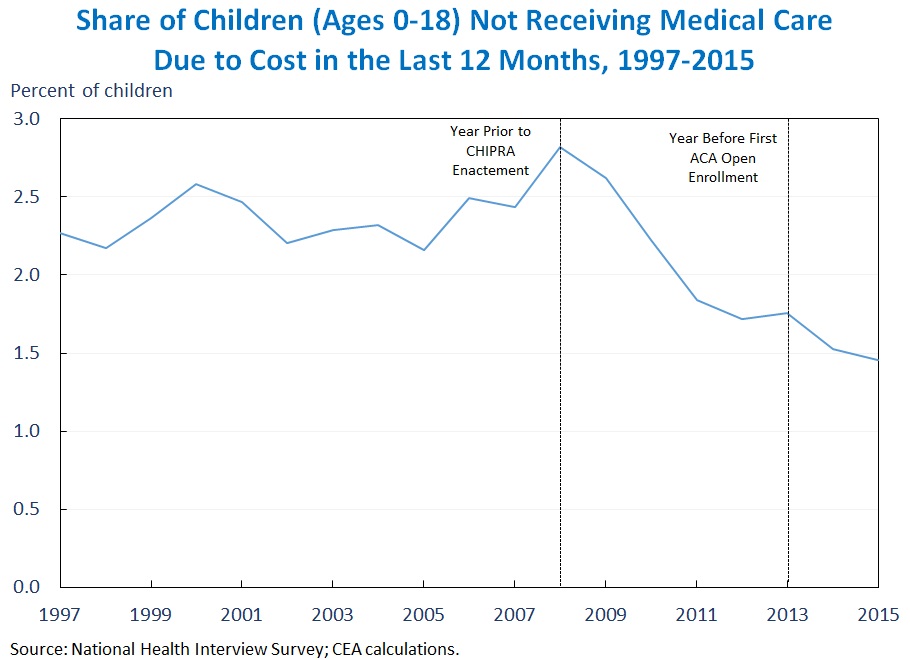Share of Children (Ages 0-18) Not Receiving Medical Care Due to Cost in the Last 12 Months, 1997-2015