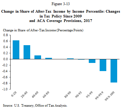 Change in Share of After-Tax Income by Income Percentile: Changes in Tax Policy since 2009 and ACA Coverage Provisions, 2017