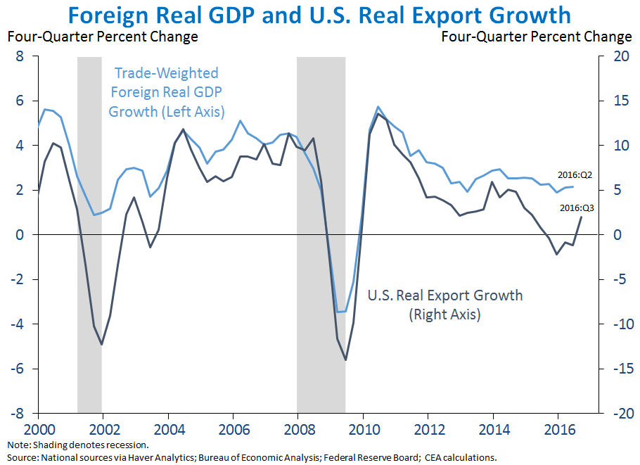 Foreign Real GDP Growth and U.S. Real Export Growth