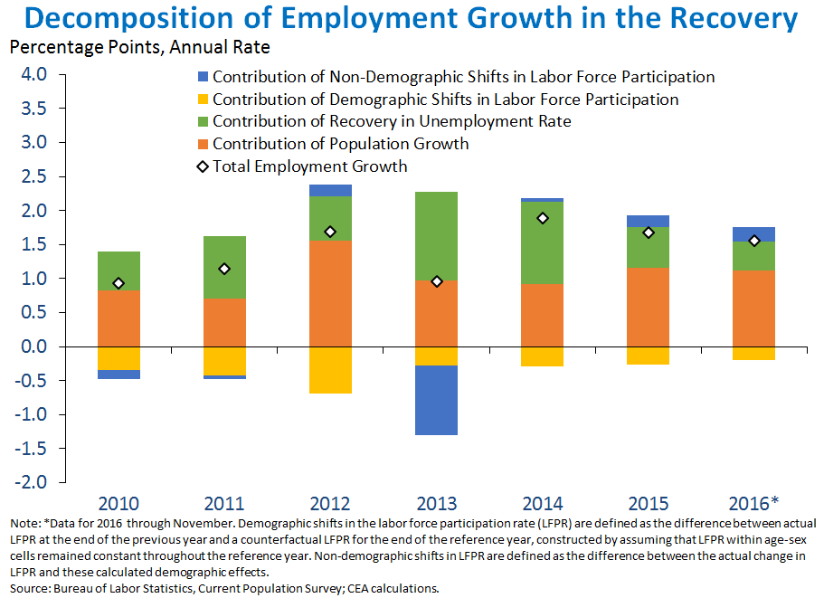 Decomposition of Employment Growth in the Recovery 