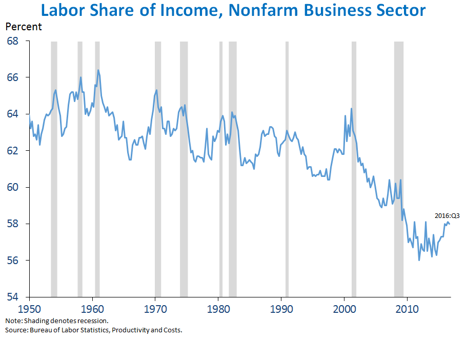 Labor Share of Income, Nonfarm Business Sector