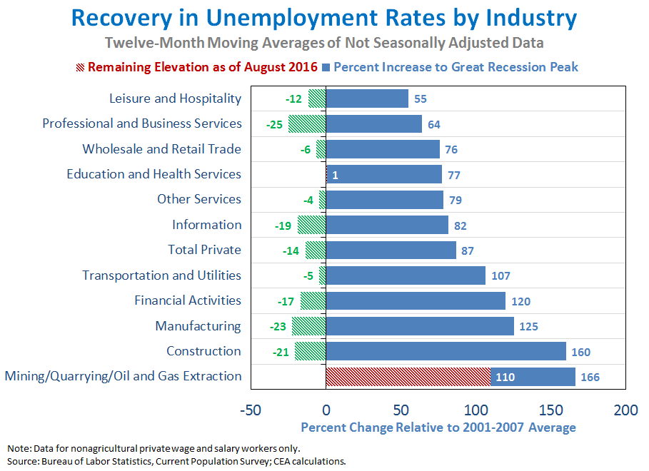 Recovery in Unemployment Rates by Industry